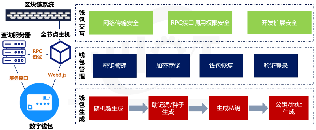 钱包的安全性_钱包app安全可靠吗_tp钱包安全性