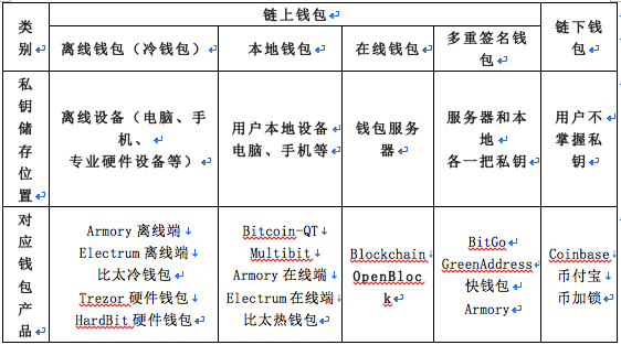 伞列钱包定义_钱包类型是什么意思_tp钱包自定义