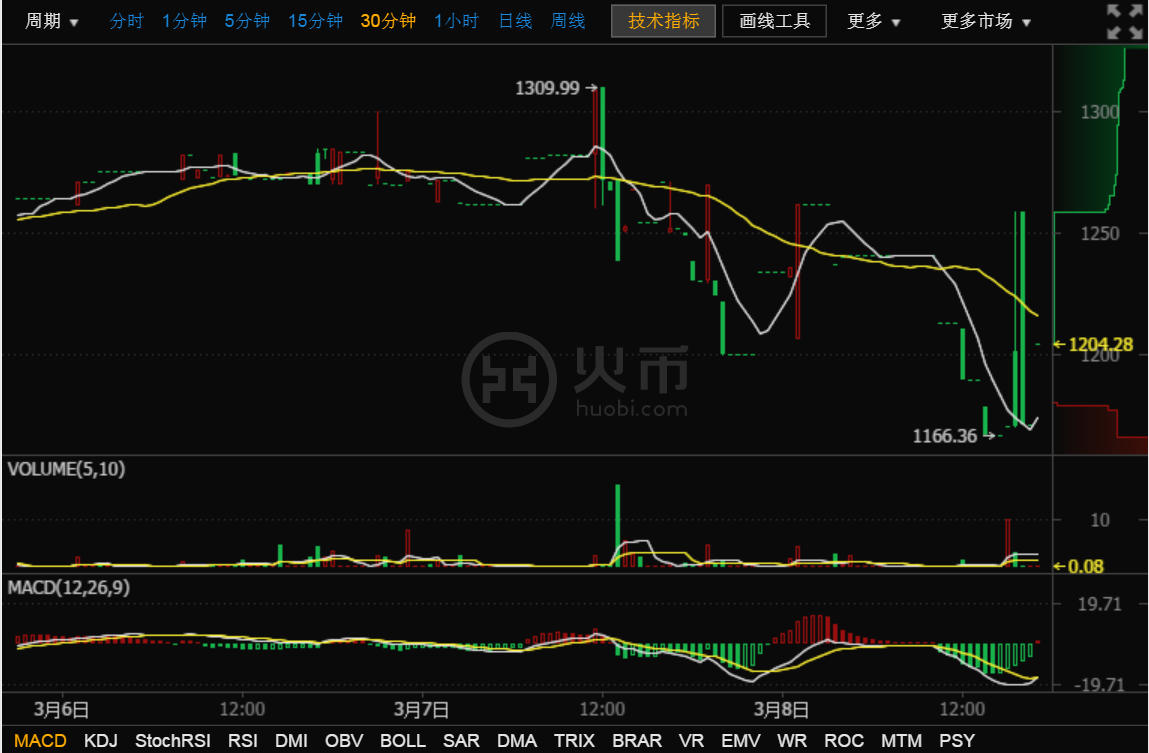 tp钱包怎么看走势_钱包怎么看k线_钱币走势图