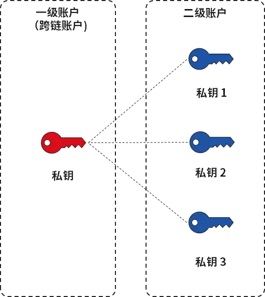 跨链转账原理_跨链钱包有哪些_Tp钱包可以跨链转账吗