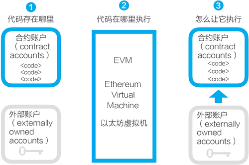 深入以太坊智能合约,技术原理、应用案例与开发实践